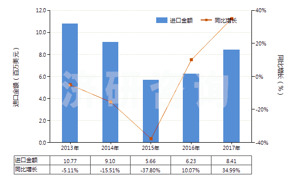 2013-2017年中國染色的醋酸長絲機(jī)織物(按重量計醋酸纖維長絲、扁條或類似品含量≥85%)(HS54082220)進(jìn)口總額及增速統(tǒng)計